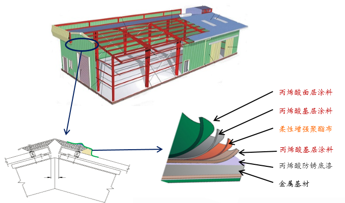 彩鋼瓦屋面生銹漏水怎么修復(fù)?
