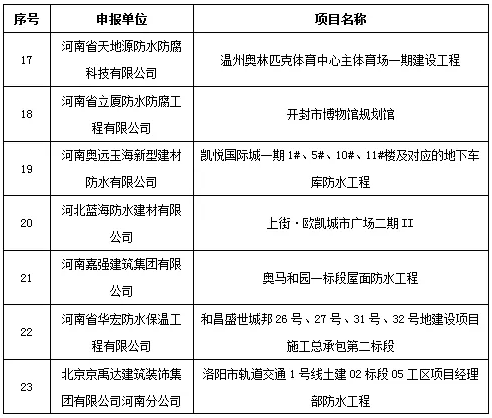 2018年河南省建筑防水行業科技進步獎三等獎單位及申報項目